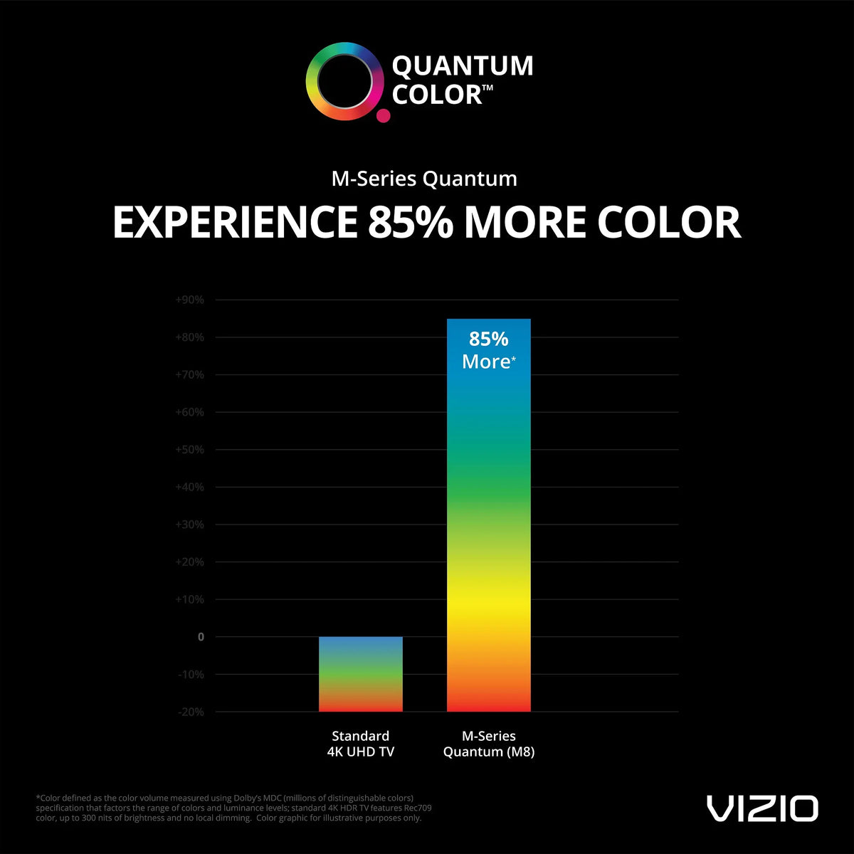 Quantum Smart (Refurbished) UHD TV Vizio 65" Class 4K M65Q8-H1 HDR Restored Smartcast M-Series