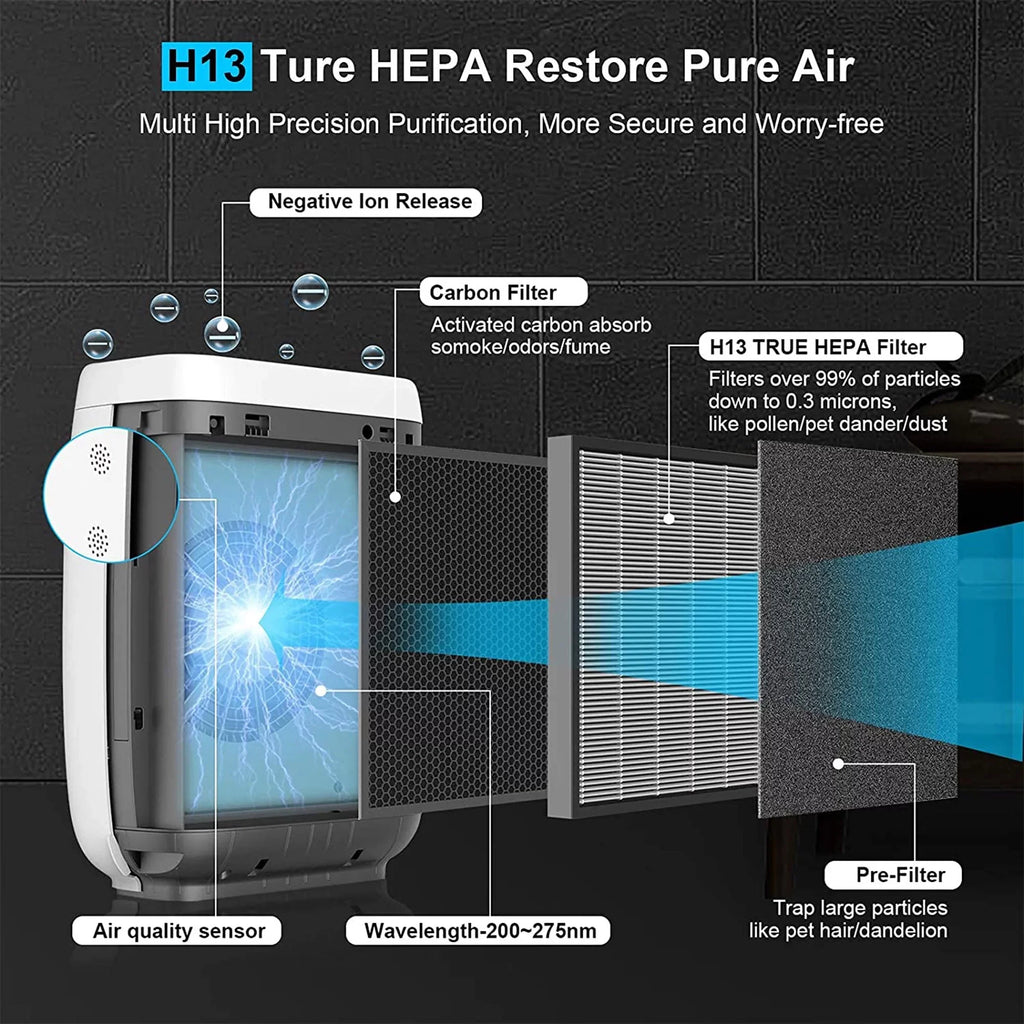 5-in1 Aerio-300 for Home, Purifier Smart HEPA Zigma Air 1580 White Ft Sq